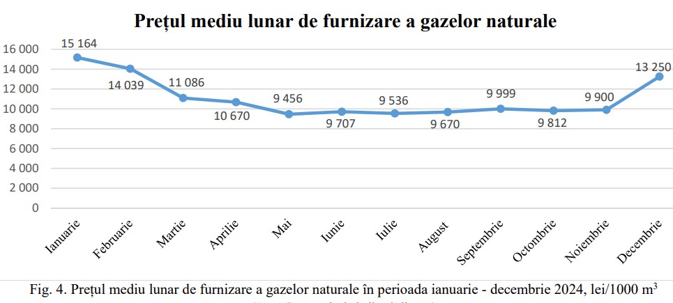 anre pretul mediu lunar de furnizare a gazelor naturale 2024