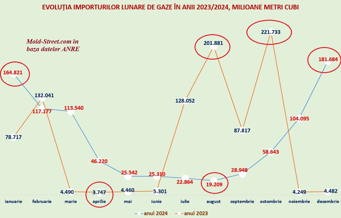 evoluția lunara importurilor lunare de gaze în anii 2023 2024 date anre