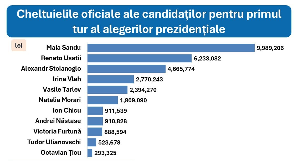 CHELTUIELI 